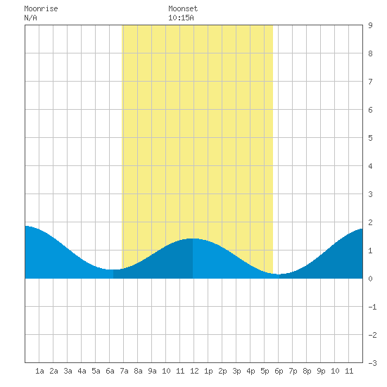 Hatteras Inlet tide chart for Sunday, February 8, 2026