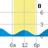 Hatteras Inlet tide chart for Sunday, February 8, 2026