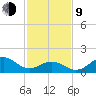 Hatteras Inlet tide chart for Monday, February 9, 2026