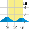 Hatteras Inlet tide chart for Sunday, March 15, 2026
