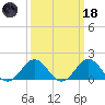 Hatteras Inlet tide chart for Wednesday, March 18, 2026