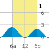 Hatteras Inlet tide chart for Sunday, March 1, 2026