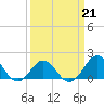 Hatteras Inlet tide chart for Saturday, March 21, 2026
