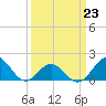 Hatteras Inlet tide chart for Monday, March 23, 2026