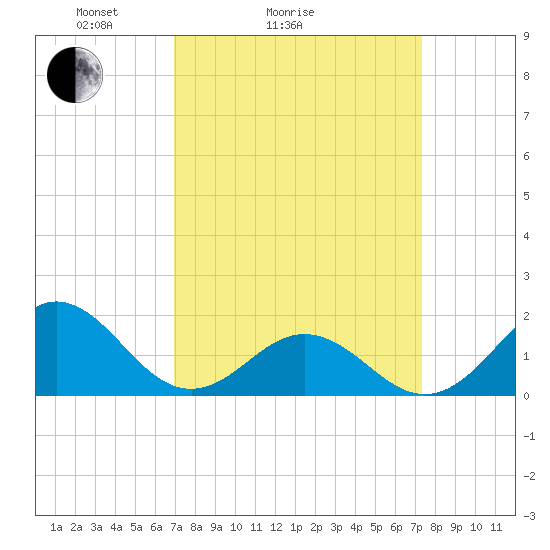 Hatteras Inlet tide chart for Wednesday, March 25, 2026