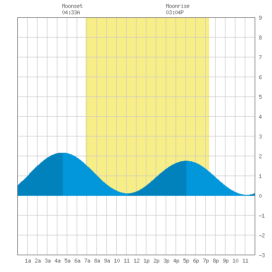 Hatteras Inlet tide chart for Saturday, March 28, 2026