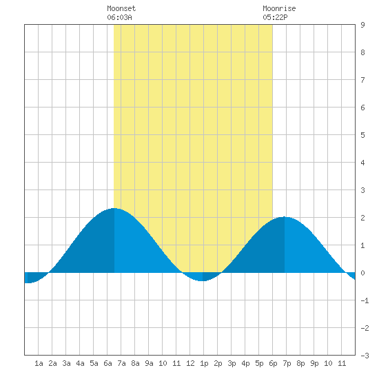 Hatteras Inlet tide chart for Monday, March 2, 2026