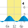 Hatteras Inlet tide chart for Wednesday, March 4, 2026