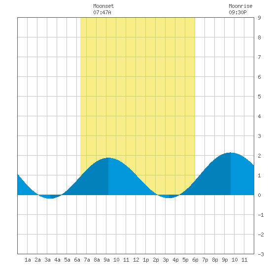 Hatteras Inlet tide chart for Friday, March 6, 2026