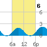 Hatteras Inlet tide chart for Friday, March 6, 2026