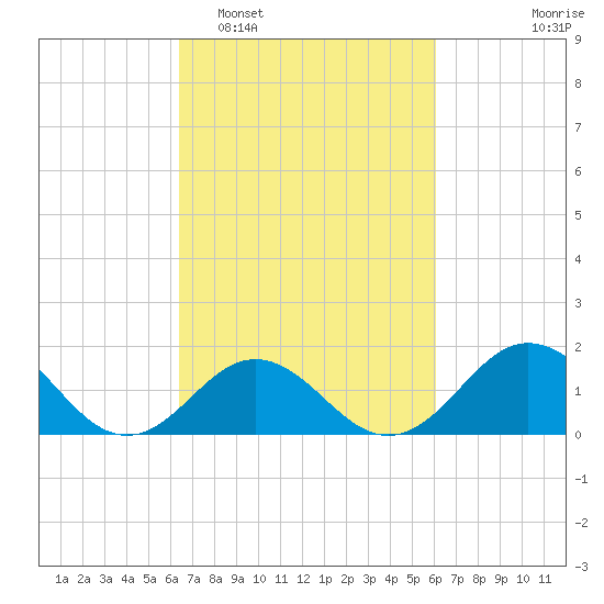 Hatteras Inlet tide chart for Saturday, March 7, 2026