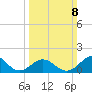 Hatteras Inlet tide chart for Sunday, March 8, 2026
