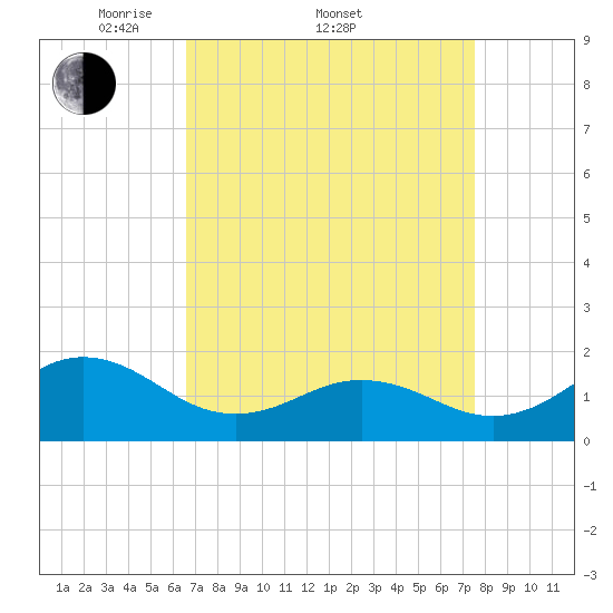 Hatteras Inlet tide chart for Friday, April 10, 2026