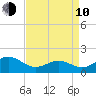 Hatteras Inlet tide chart for Friday, April 10, 2026
