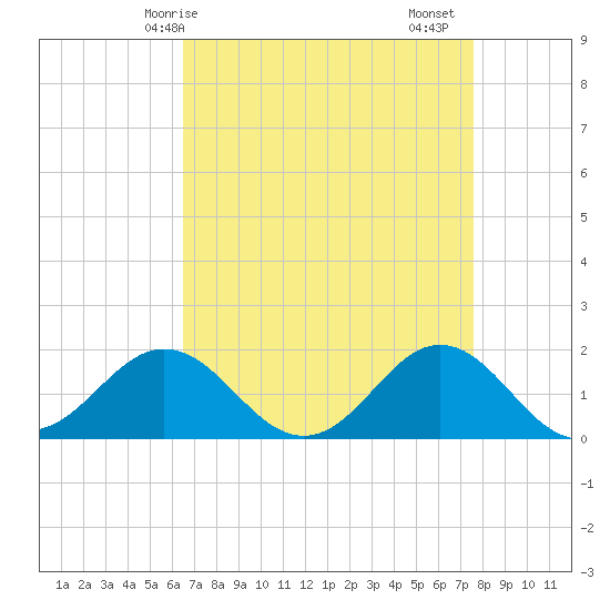 Hatteras Inlet tide chart for Tuesday, April 14, 2026