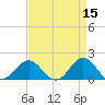 Hatteras Inlet tide chart for Wednesday, April 15, 2026
