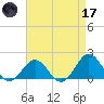 Hatteras Inlet tide chart for Friday, April 17, 2026