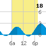 Hatteras Inlet tide chart for Saturday, April 18, 2026