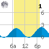 Hatteras Inlet tide chart for Wednesday, April 1, 2026