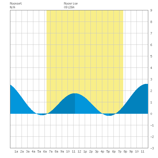 Hatteras Inlet tide chart for Tuesday, April 21, 2026