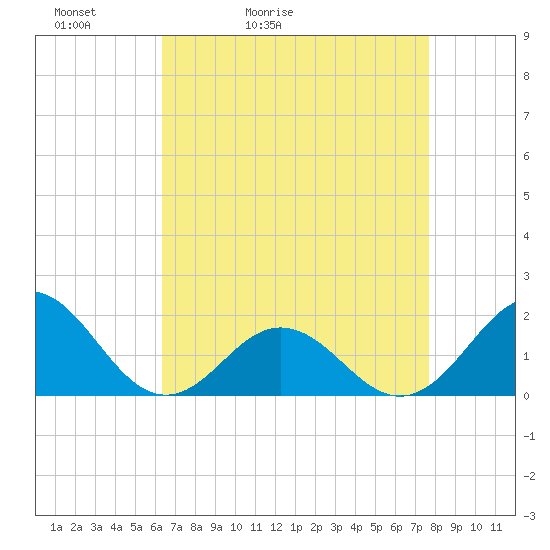 Hatteras Inlet tide chart for Wednesday, April 22, 2026