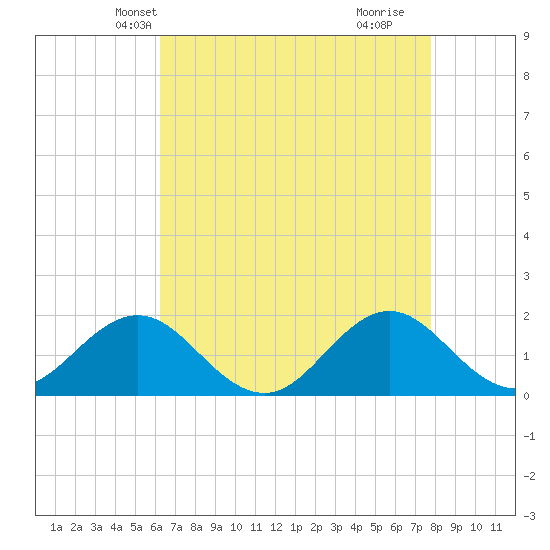 Hatteras Inlet tide chart for Monday, April 27, 2026