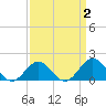 Hatteras Inlet tide chart for Thursday, April 2, 2026