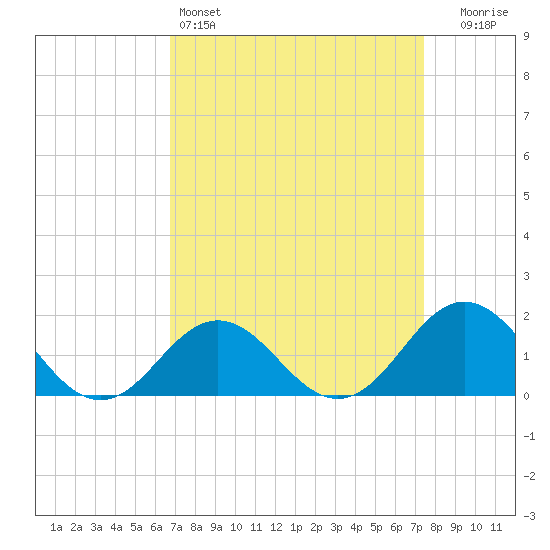 Hatteras Inlet tide chart for Friday, April 3, 2026