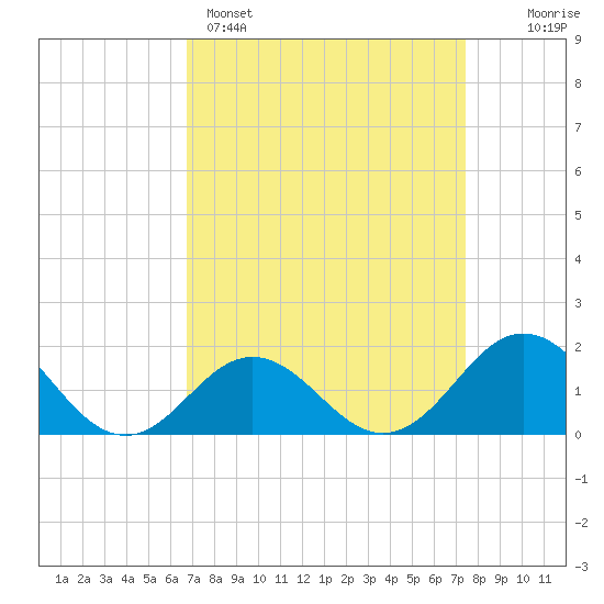 Hatteras Inlet tide chart for Saturday, April 4, 2026