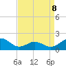 Hatteras Inlet tide chart for Wednesday, April 8, 2026