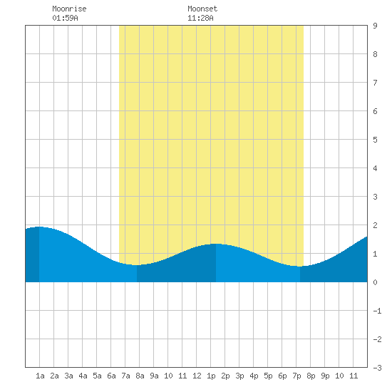 Hatteras Inlet tide chart for Thursday, April 9, 2026