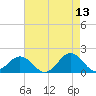 Hatteras Inlet tide chart for Wednesday, May 13, 2026