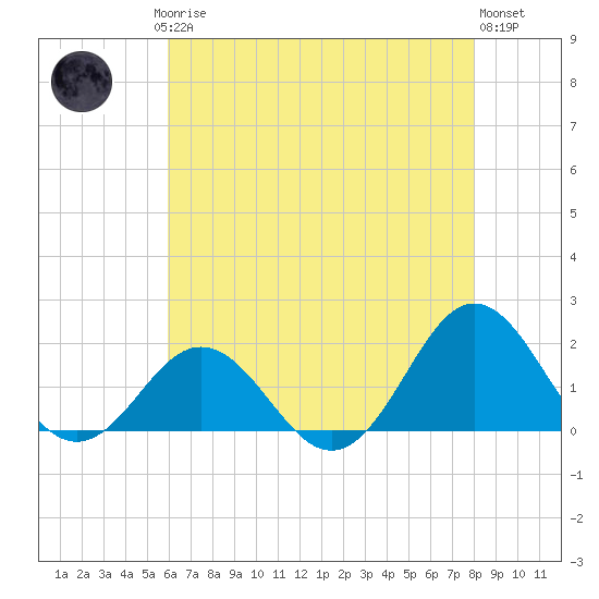 Hatteras Inlet tide chart for Saturday, May 16, 2026