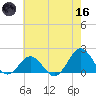Hatteras Inlet tide chart for Saturday, May 16, 2026
