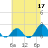 Hatteras Inlet tide chart for Sunday, May 17, 2026