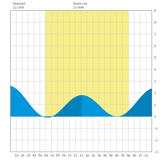 Hatteras Inlet tide chart for Thursday, May 21, 2026