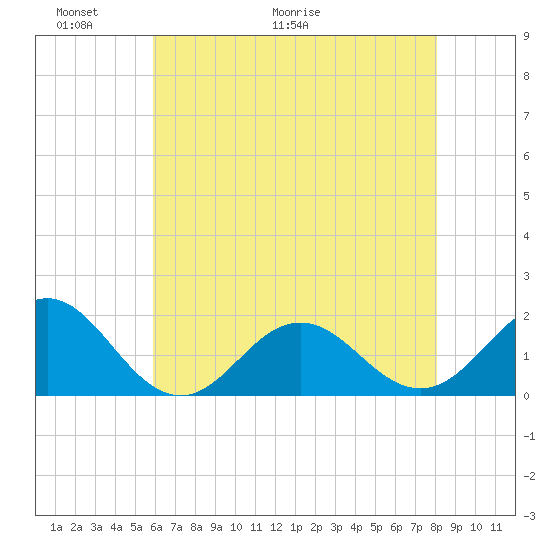 Hatteras Inlet tide chart for Friday, May 22, 2026