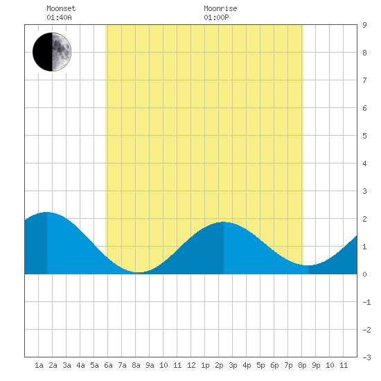 Hatteras Inlet tide chart for Saturday, May 23, 2026