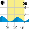 Hatteras Inlet tide chart for Saturday, May 23, 2026