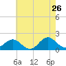 Hatteras Inlet tide chart for Tuesday, May 26, 2026