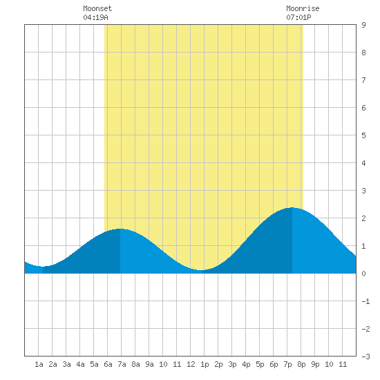 Hatteras Inlet tide chart for Friday, May 29, 2026