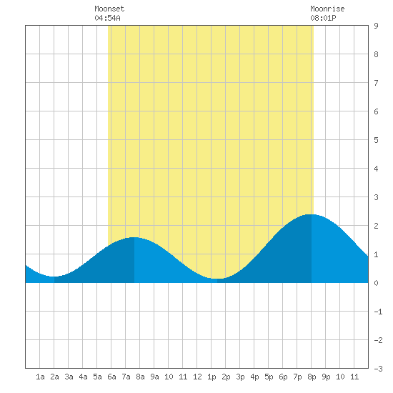 Hatteras Inlet tide chart for Saturday, May 30, 2026