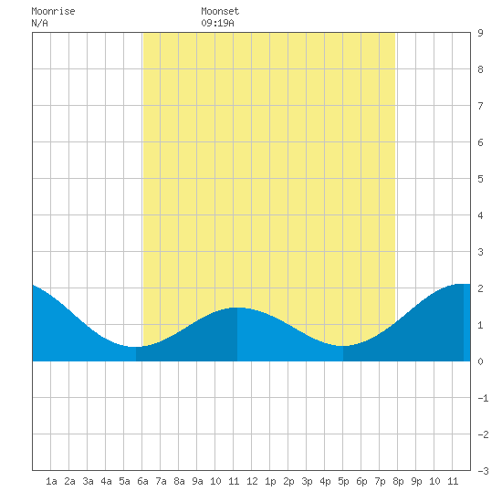 Hatteras Inlet tide chart for Wednesday, May 6, 2026