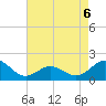 Hatteras Inlet tide chart for Wednesday, May 6, 2026