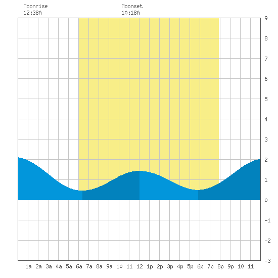 Hatteras Inlet tide chart for Thursday, May 7, 2026