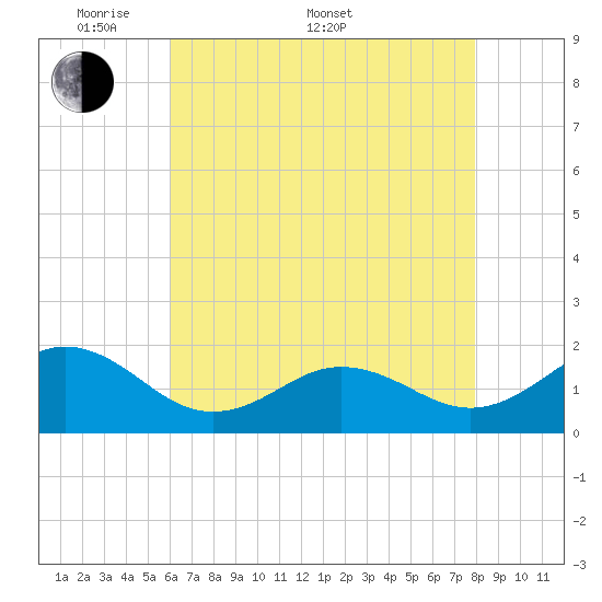 Hatteras Inlet tide chart for Saturday, May 9, 2026