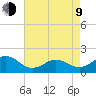 Hatteras Inlet tide chart for Saturday, May 9, 2026