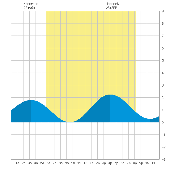 Hatteras Inlet tide chart for Wednesday, June 10, 2026