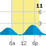 Hatteras Inlet tide chart for Thursday, June 11, 2026