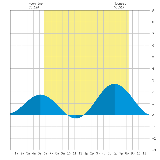 Hatteras Inlet tide chart for Friday, June 12, 2026